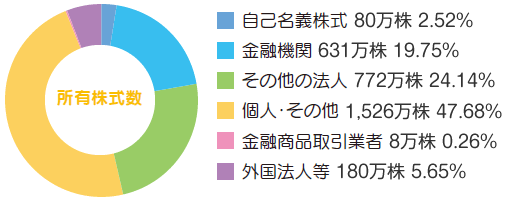 所有株式数