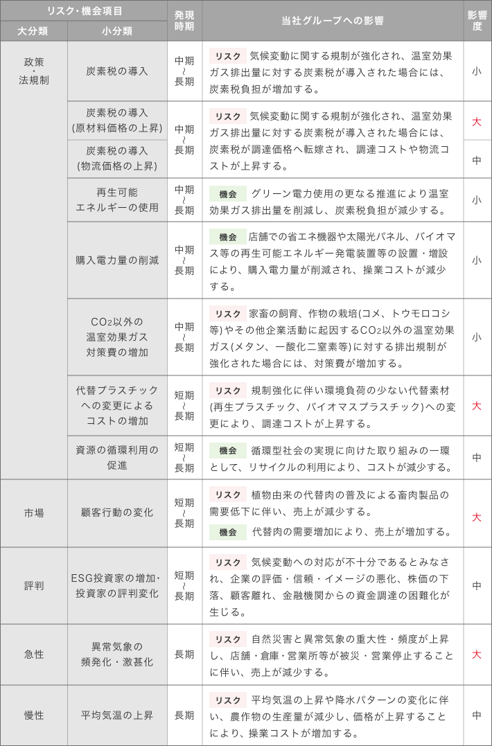 リスク・機会と事業インパクト