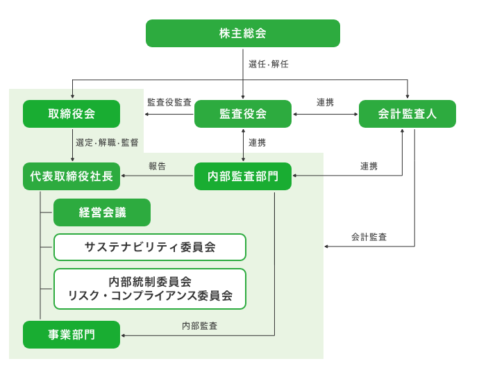 コーポレートガバナンスの体制