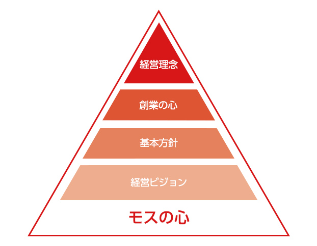 モスグループの理念・行動体系
