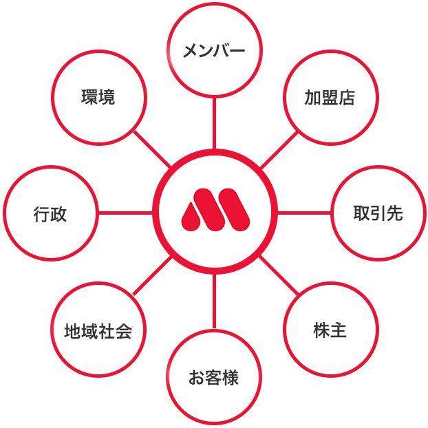 モスのステークホルダーについて