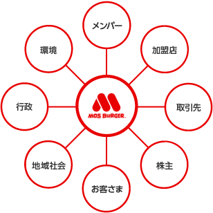 モスのステークホルダーについて