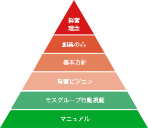 モスグループの理念・行動体系