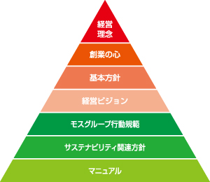 モスグループの理念・行動体系