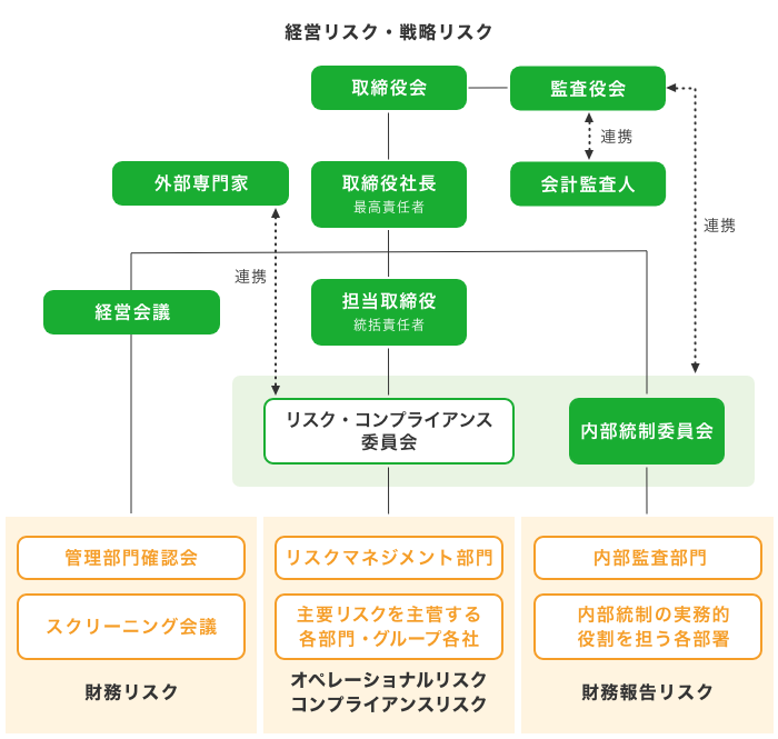 リスクマネジメントとコンプライアンスの推進