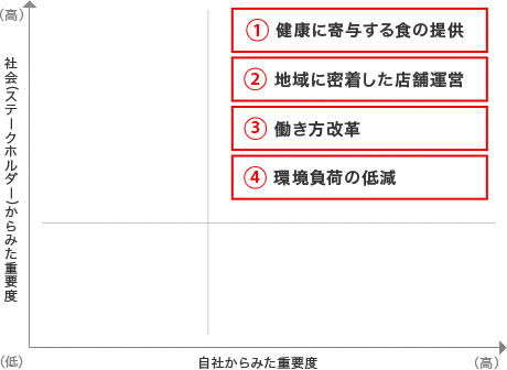 マテリアリティ（重要課題）の整理