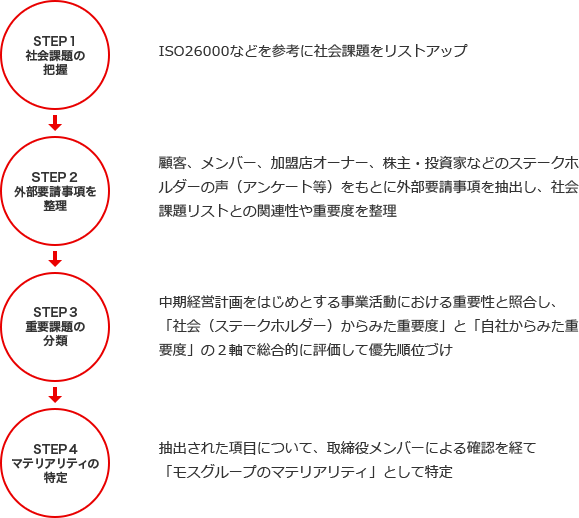 マテリアリティーの特定プロセス