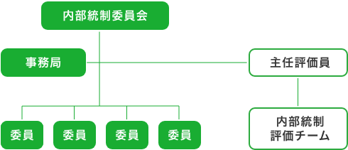 財務報告に係る内部統制システム