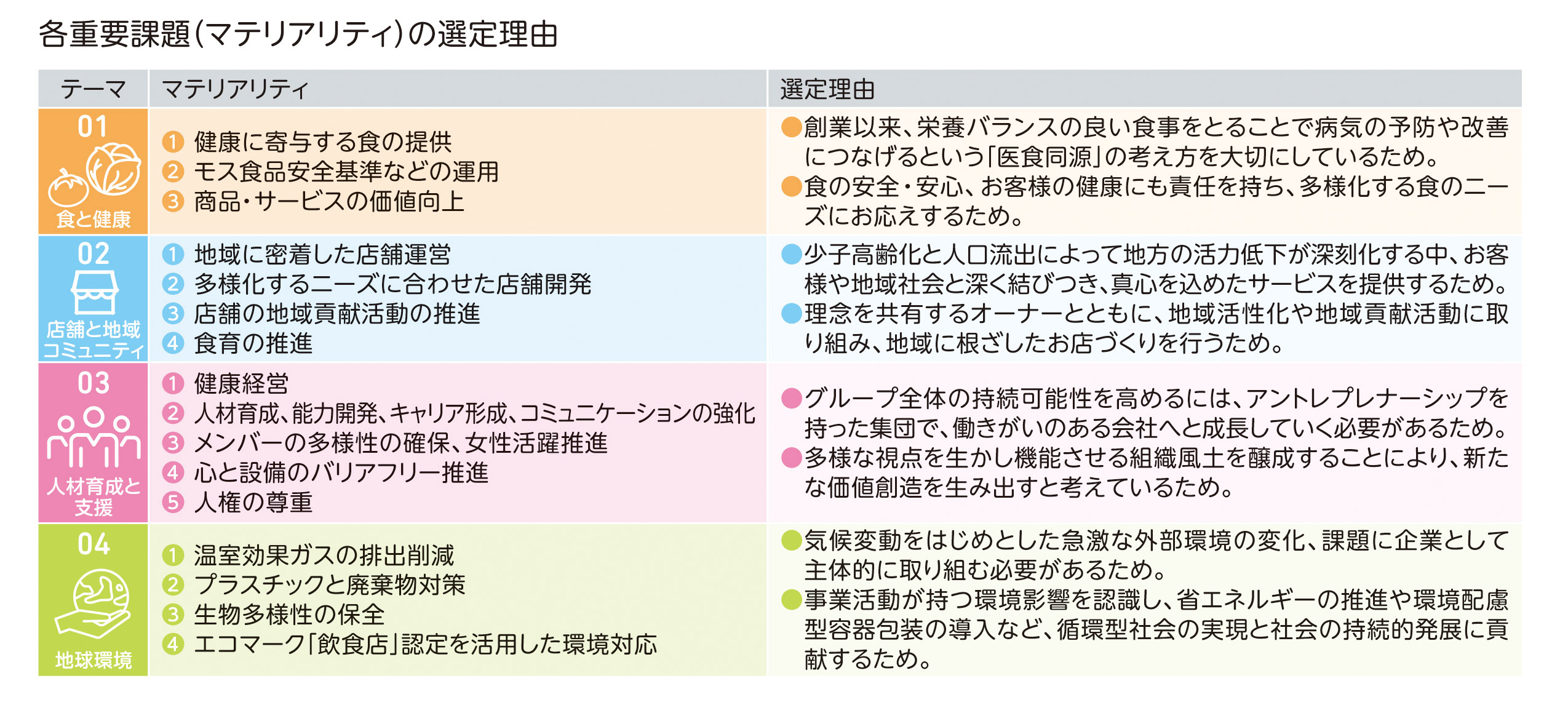 マテリアリティ一覧