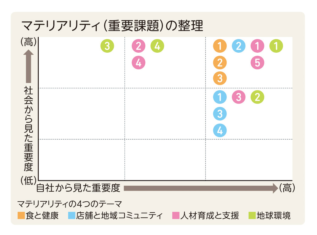 マテリアリティの特定・点検プロセス