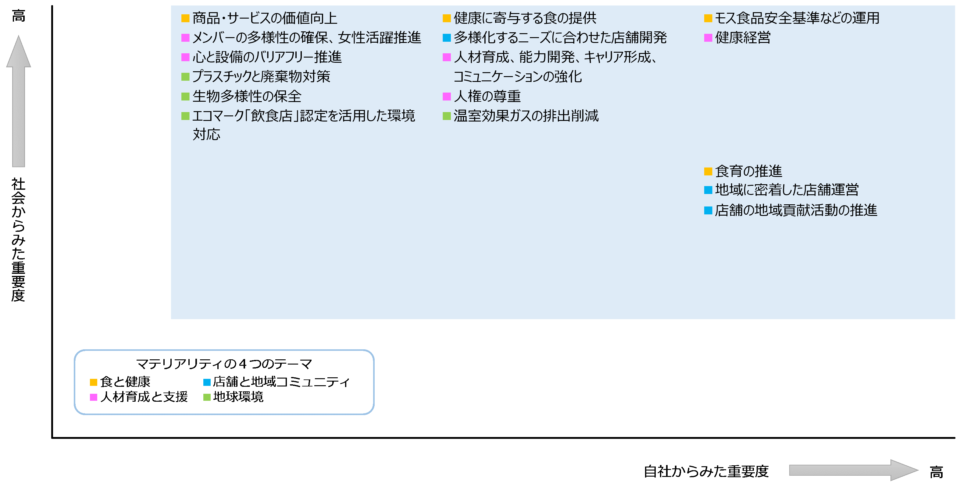 マテリアリティの特定・点検プロセス