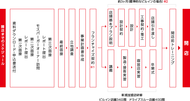 契約 フランチャイズ