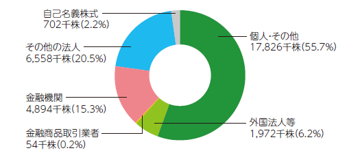 所有者別株式分布状況