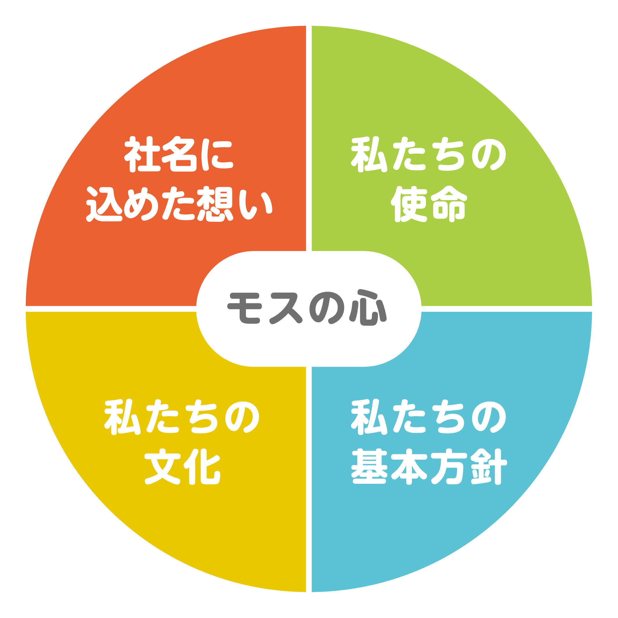 モスの心